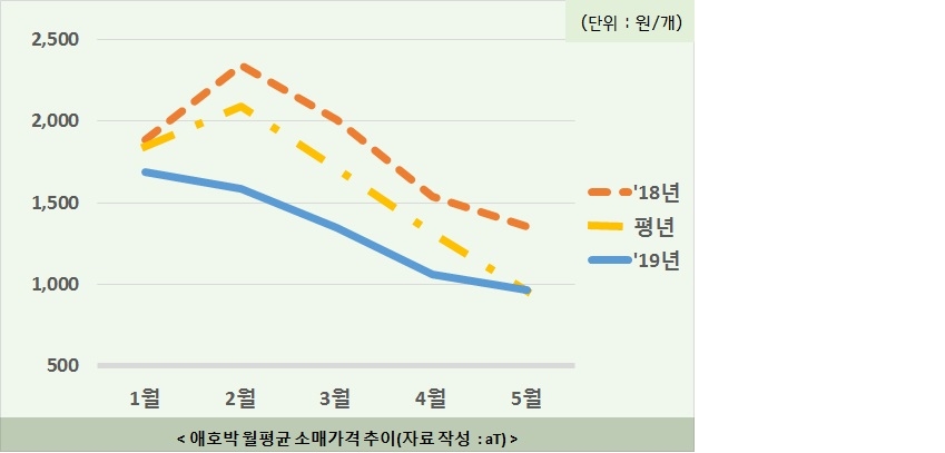 aT 선정 이달의 제철농산물 '애호박'… 소화흡수 돕는 능력 탁월