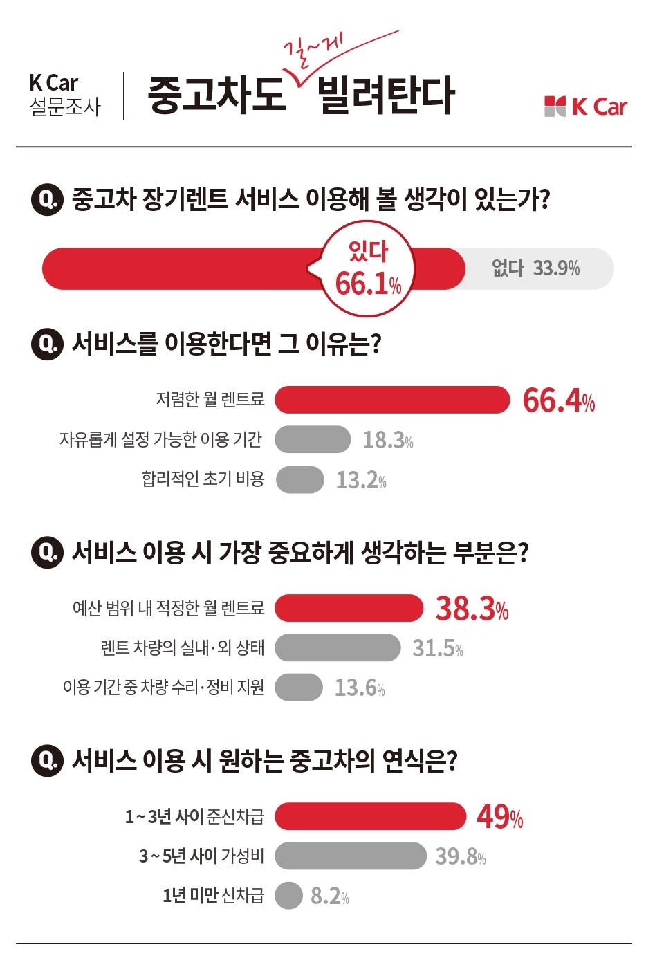 K Car, 소비자 2/3 중고차 장기렌트 장점은 ‘비용’