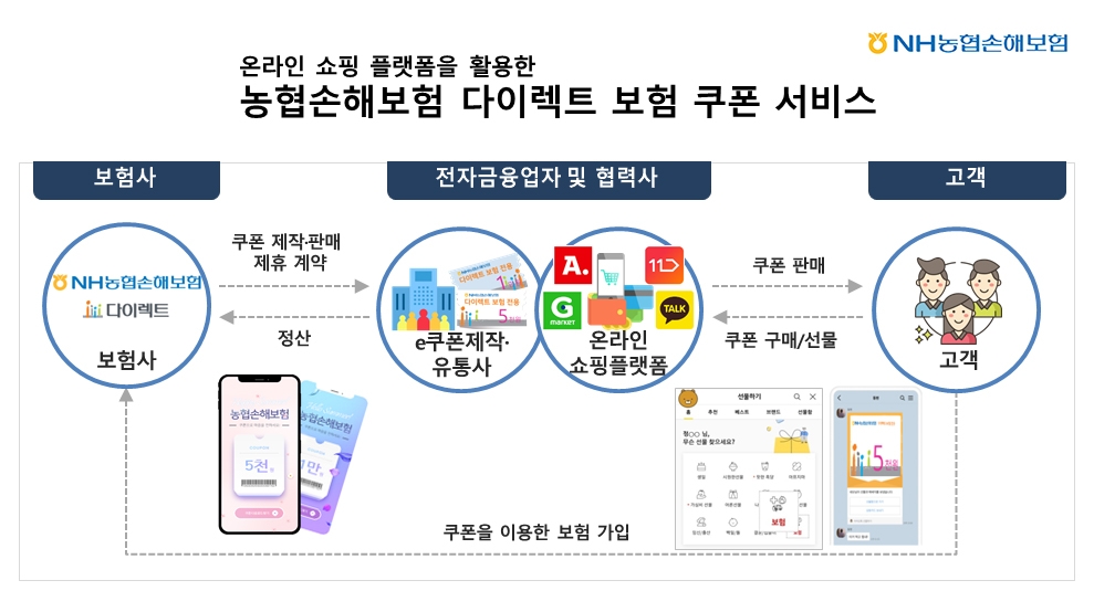 농협금융 다이렉트보험 e-쿠폰 서비스 혁신금융서비스 지정