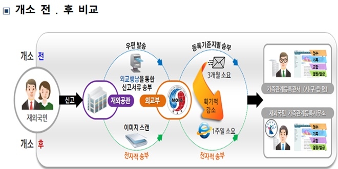 재외국민 가족관계등록사무소 개소 4주년…등록신고 2배증가