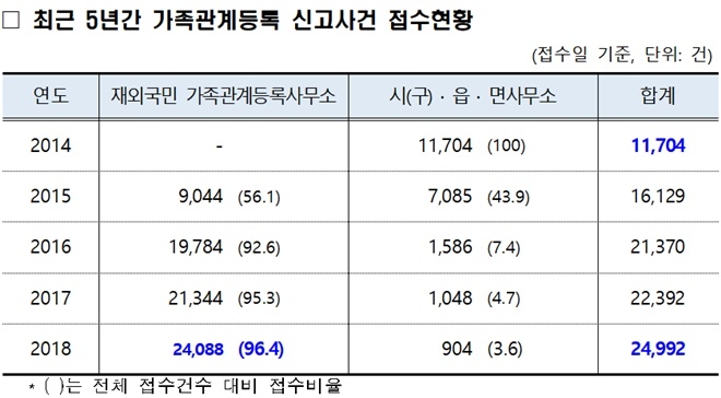 최근 5년간 가졷관계등록 신고사건 접수현황.(표제공=대법원)