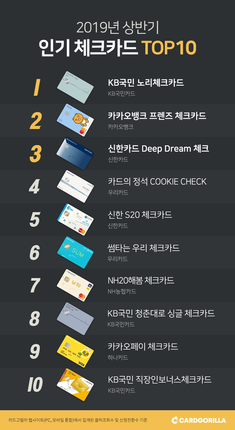 ‘2019 상반기 인기 체크카드 TOP 10’ 발표… 작년에 이어 KB국민이 1위