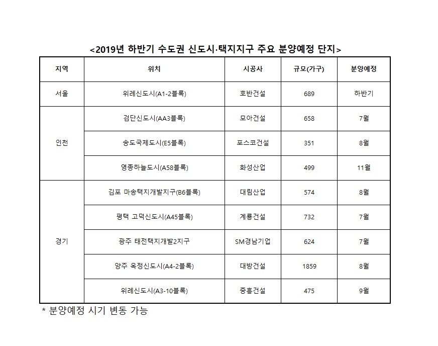 하반기 수도권 ‘신도시∙택지지구’ 2만2000가구 공급