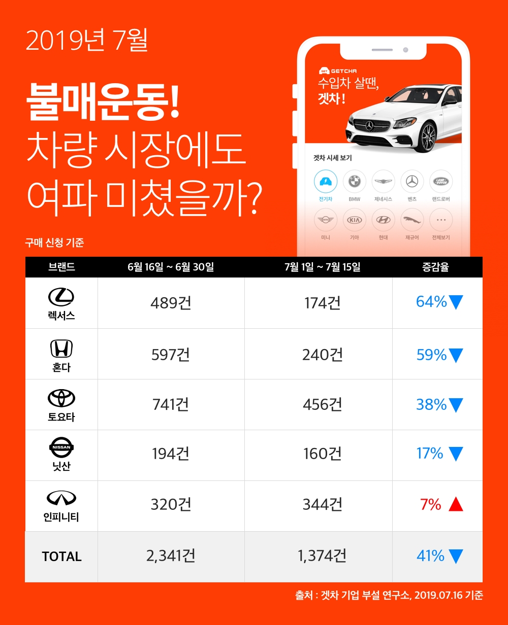 자동차 시장에도 불어 닥친 일본제품 ‘불매운동’