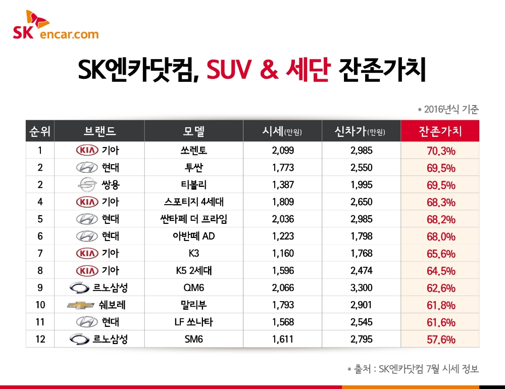 SK엔카닷컴 “질주하는 SUV, 잔존가치도 세단보다 높다”