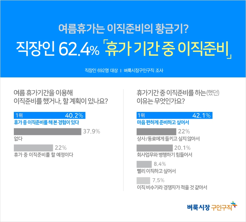 여름휴가는 이직 준비의 황금기…직장인 2명 중 1명, “여름휴가 기간 중 이직 준비”