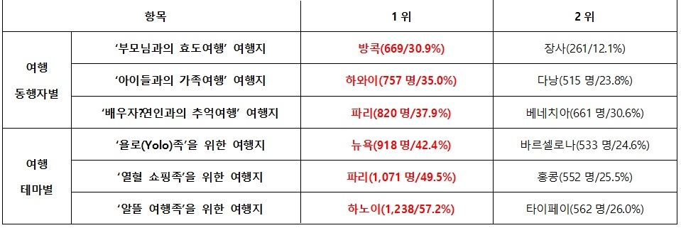 늦캉족 위한 추천 여행지.