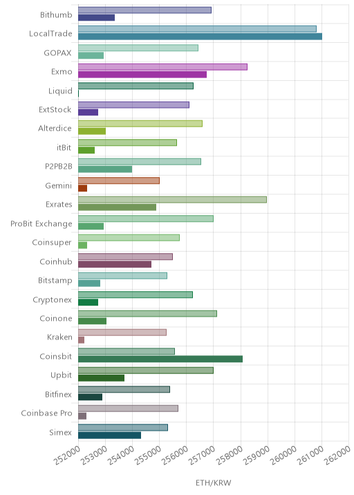 거래소별 이더리움 시황(위 1시간전, 아래 현재)