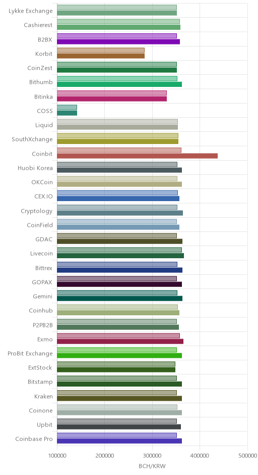 거래소별 비트코인 캐시 시황(위 1시간전, 아래 현재)