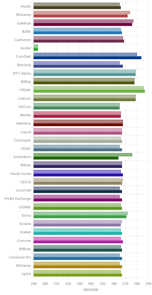 거래소별 리플 시황(위 1시간전, 아래 현재)