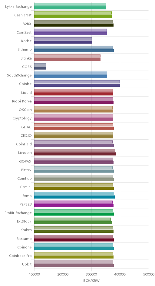 거래소별 비트코인 캐시 시황(위 1시간전, 아래 현재)