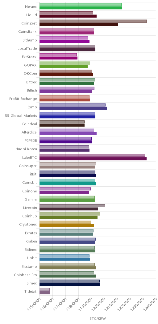 거래소별 비트코인 시황(위 1시간전, 아래 현재)