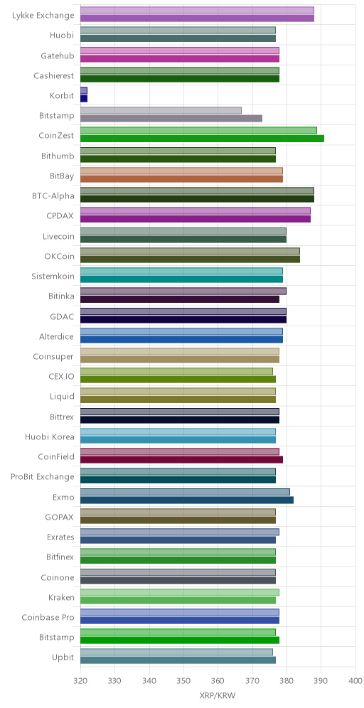 거래소별 리플 시황(위 1시간전, 아래 현재)
