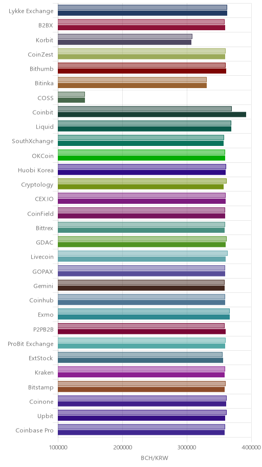 거래소별 비트코인 캐시 시황(위 1시간전, 아래 현재)