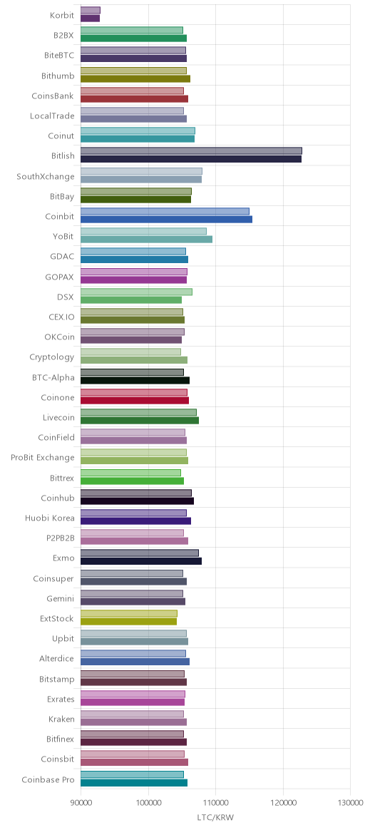거래소별 라이트코인 시황(위 1시간전, 아래 현재)