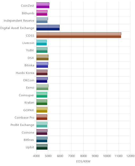 거래소별 이오스 시황(위 1시간전, 아래 현재)