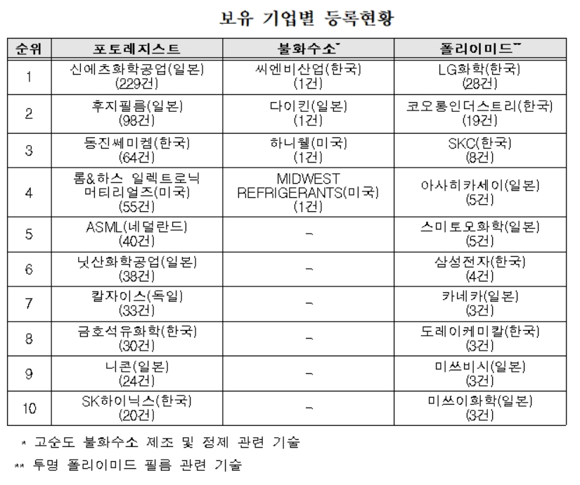 일본이 규제한 반도체 소재 국내특허, 외국기업 잠식 심각
