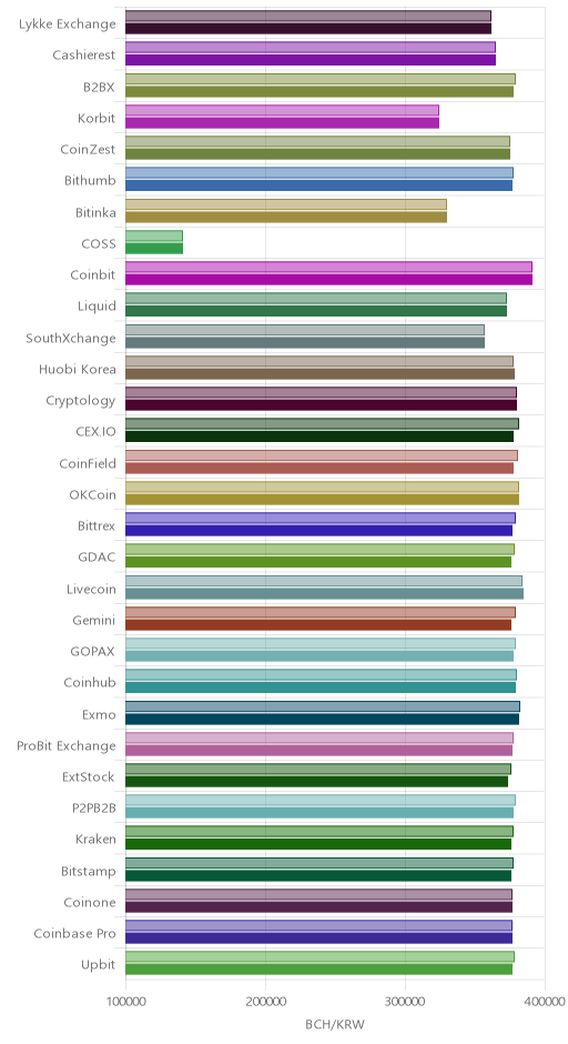 거래소별 비트코인 캐시 시황(위 1시간전, 아래 현재)