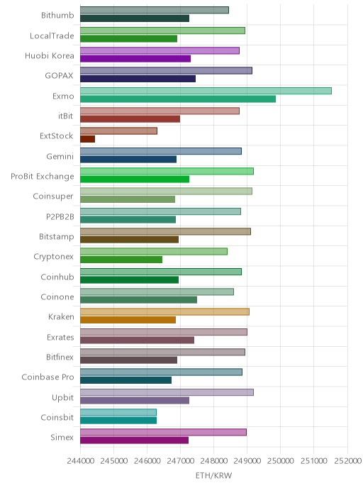 거래소별 이더리움 시황(위 1시간전, 아래 현재)