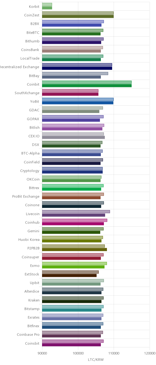 거래소별 라이트코인 시황(위 1시간전, 아래 현재)