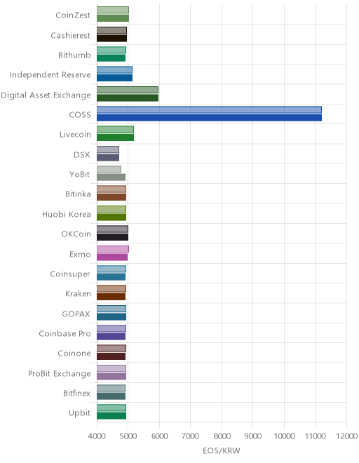 거래소별 이오스 시황(위 1시간전, 아래 현재)