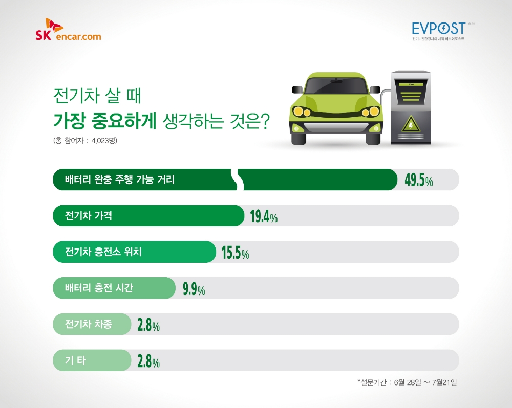 전기차 살 때 가장 중점을 두는 부분은?