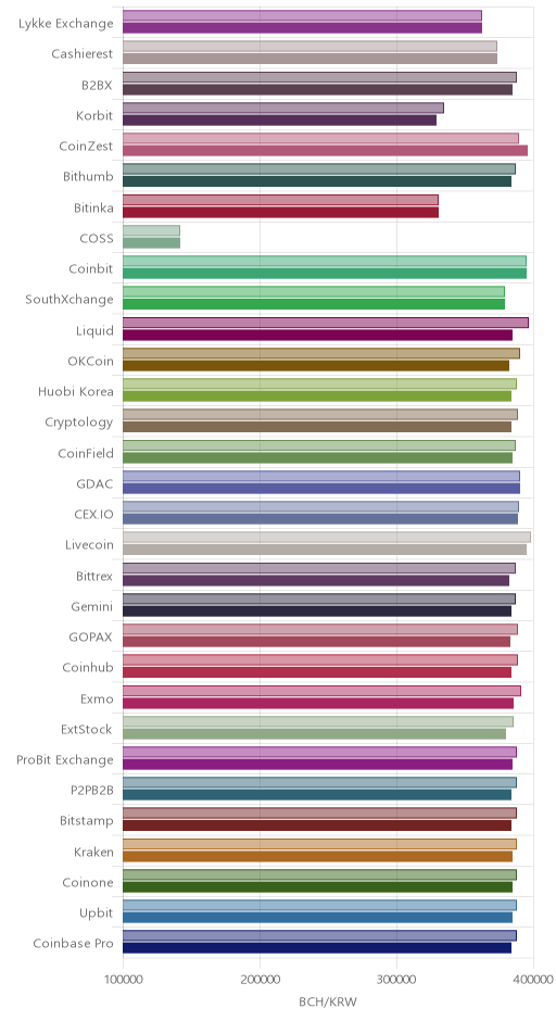 거래소별 비트코인 캐시 시황(위 1시간전, 아래 현재)