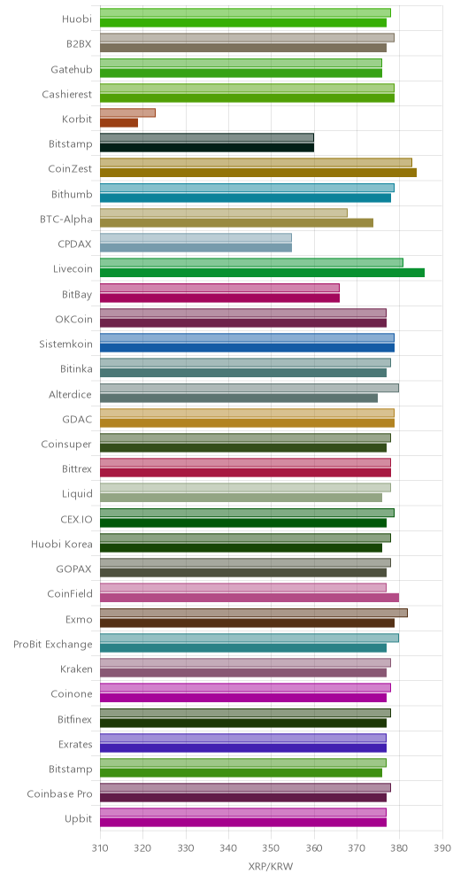 거래소별 리플 시황(위 1시간전, 아래 현재)