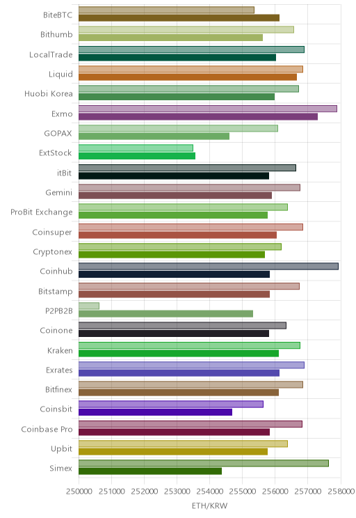 거래소별 이더리움 시황(위 1시간전, 아래 현재)