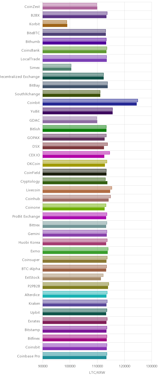 거래소별 라이트코인 시황(위 1시간전, 아래 현재)