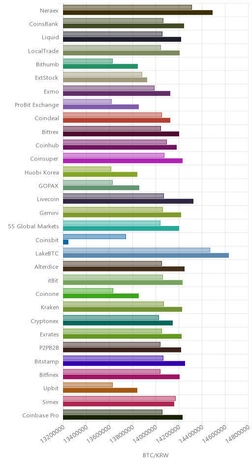거래소별 비트코인 시황(위 1시간전, 아래 현재)