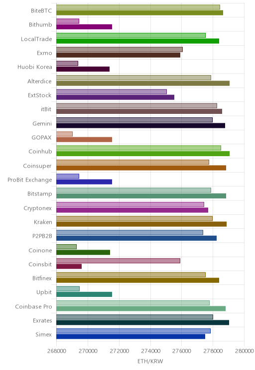 거래소별 이더리움 시황(위 1시간전, 아래 현재)