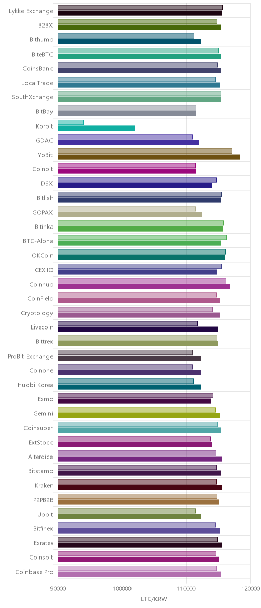 거래소별 라이트코인 시황(위 1시간전, 아래 현재)