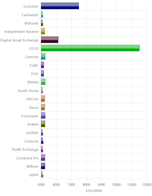 거래소별 이오스 시황(위 1시간전, 아래 현재)