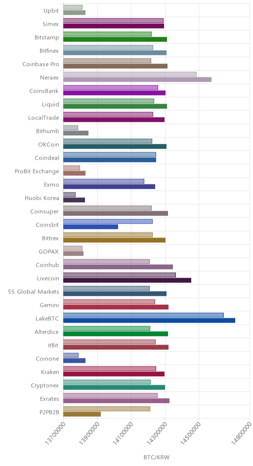 거래소별 비트코인 시황(위 1시간전, 아래 현재)