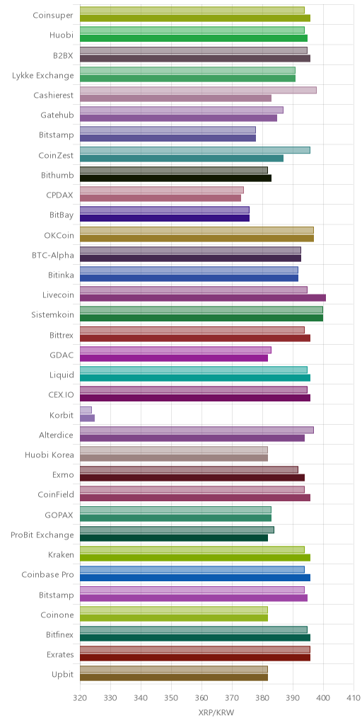 거래소별 리플 시황(위 1시간전, 아래 현재)