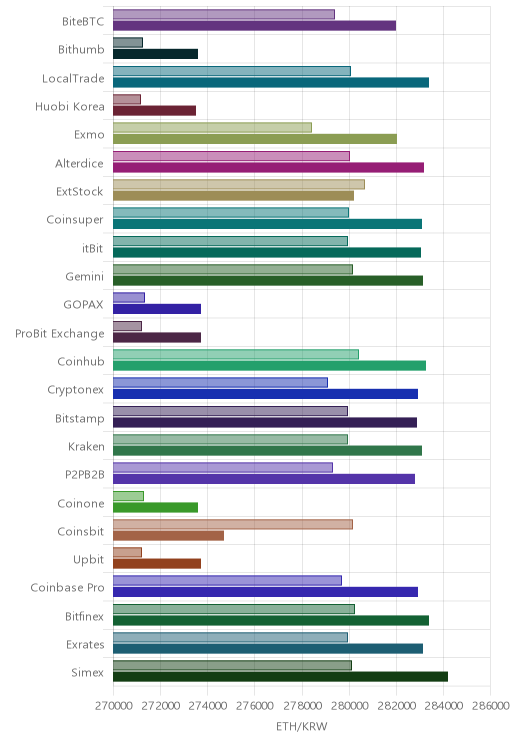거래소별 이더리움 시황(위 1시간전, 아래 현재)