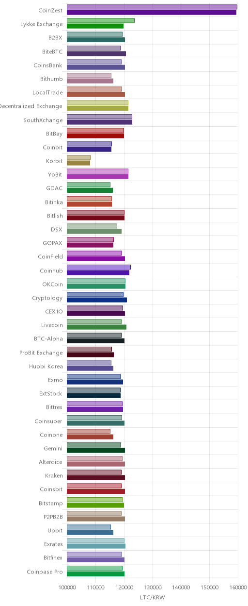 거래소별 라이트코인 시황(위 1시간전, 아래 현재)