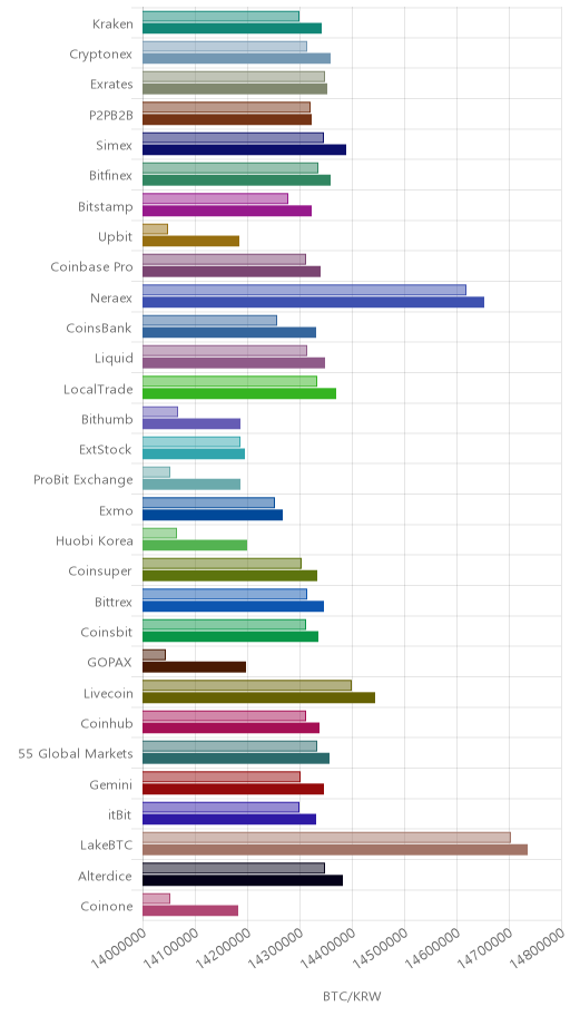 거래소별 비트코인 시황(위 1시간전, 아래 현재)