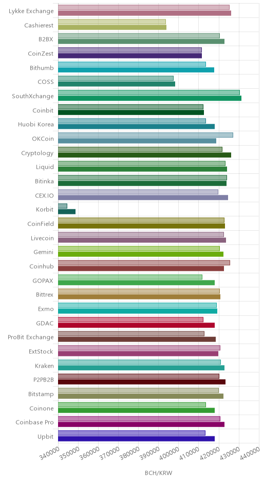 거래소별 비트코인 캐시 시황(위 1시간전, 아래 현재)