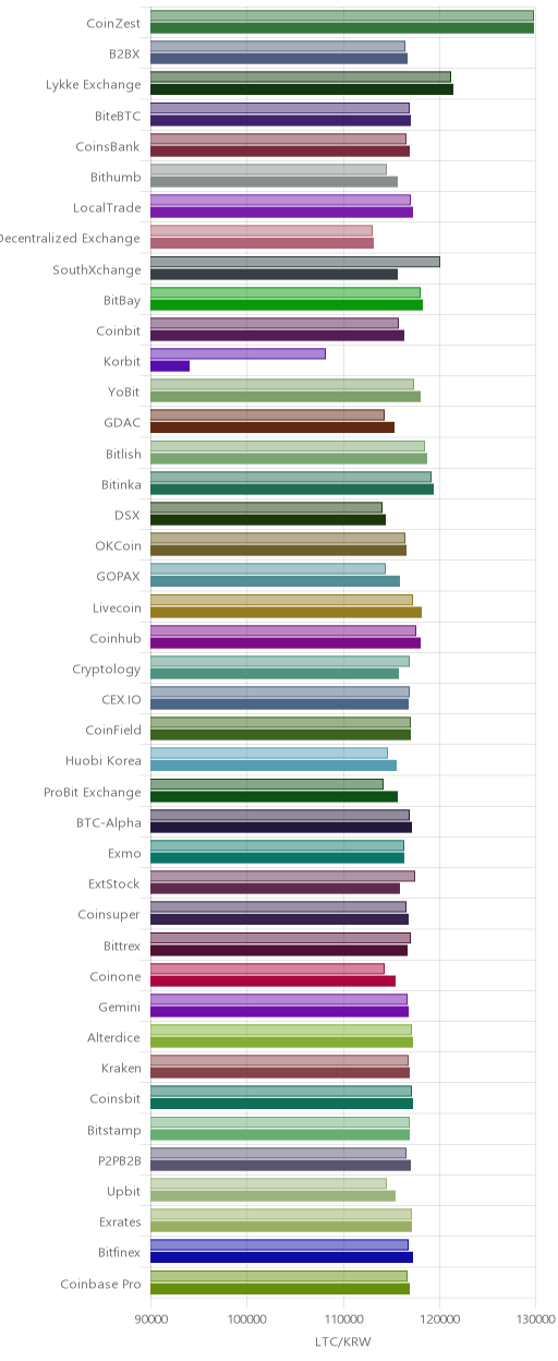 거래소별 라이트코인 시황(위 1시간전, 아래 현재)