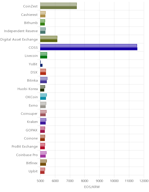 거래소별 이오스 시황(위 1시간전, 아래 현재)