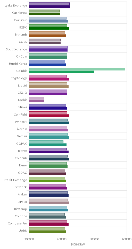 거래소별 비트코인 캐시 시황(위 1시간전, 아래 현재)