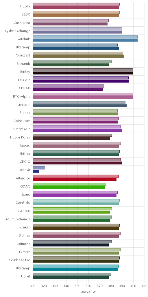 거래소별 리플 시황(위 1시간전, 아래 현재)