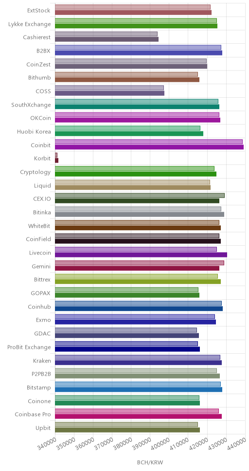거래소별 비트코인 캐시 시황(위 1시간전, 아래 현재)