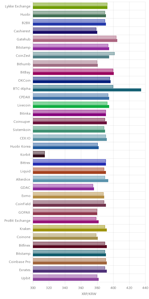 거래소별 리플 시황(위 1시간전, 아래 현재)
