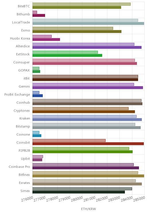 거래소별 이더리움 시황(위 1시간전, 아래 현재)
