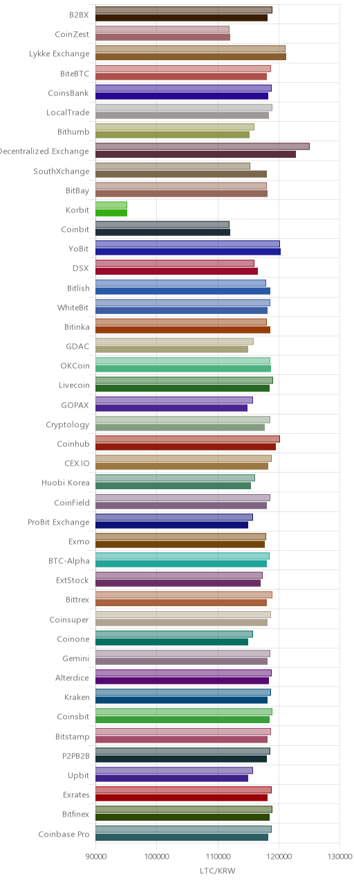 거래소별 라이트코인 시황(위 1시간전, 아래 현재)