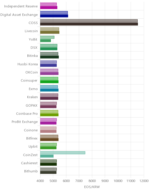 거래소별 이오스 시황(위 1시간전, 아래 현재)