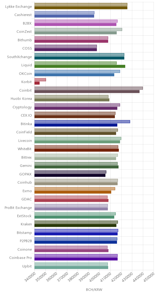 거래소별 비트코인 캐시 시황(위 1시간전, 아래 현재)